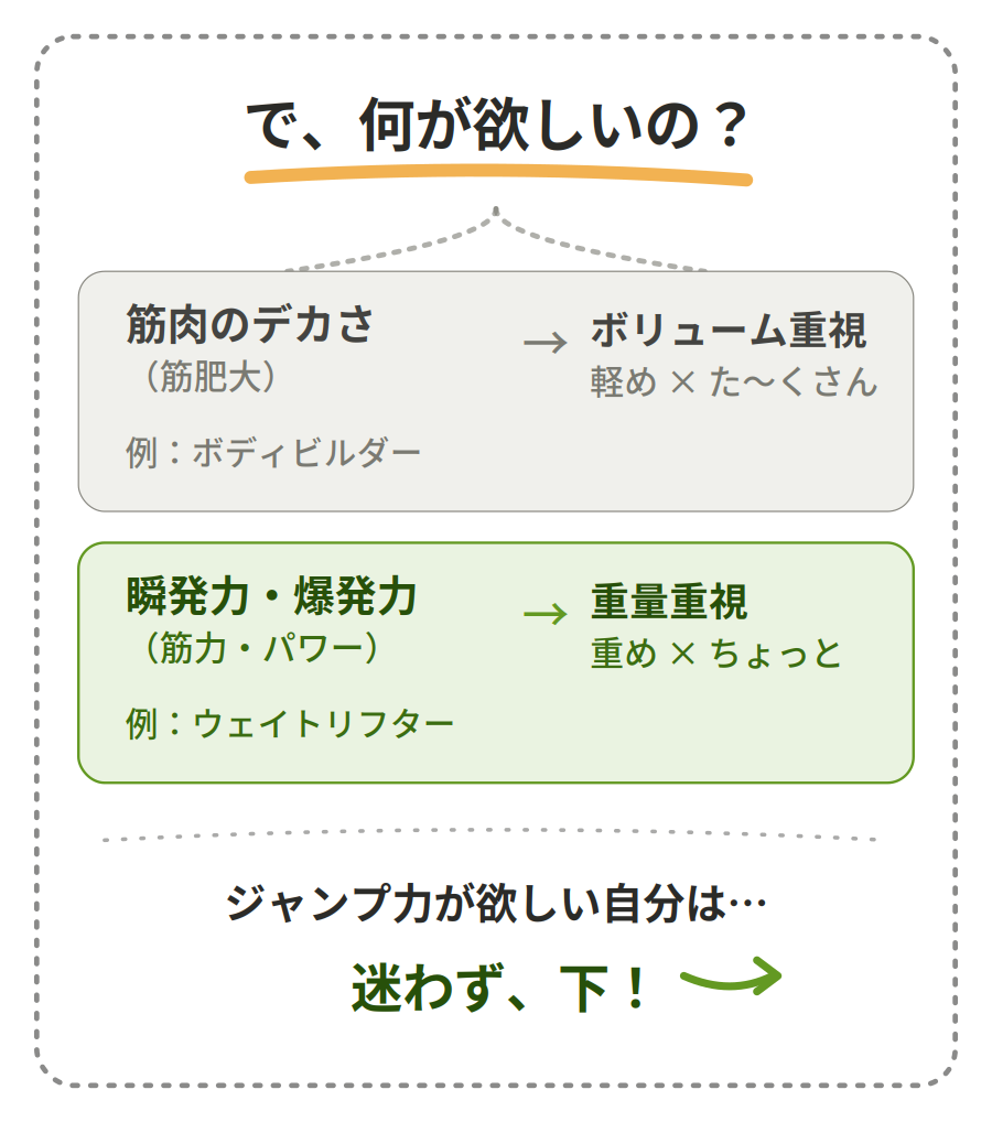 筋力・筋肥大にあったトレーニングを図解にて