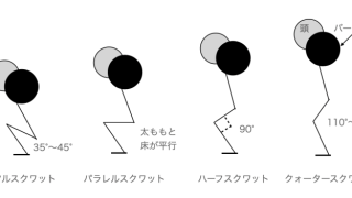 フロントスクワットは奥が深い。しゃがむと前傾してバーが落ちる。前傾しないようにすると膝だけでしゃがむ感じになる。それでいいのか？研究が必要。