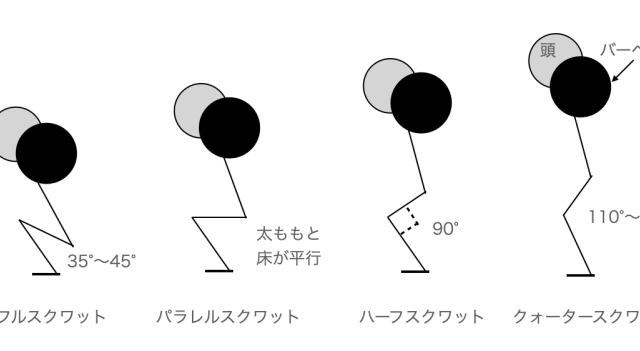 フロントスクワットは奥が深い。しゃがむと前傾してバーが落ちる。前傾しないようにすると膝だけでしゃがむ感じになる。それでいいのか？研究が必要。